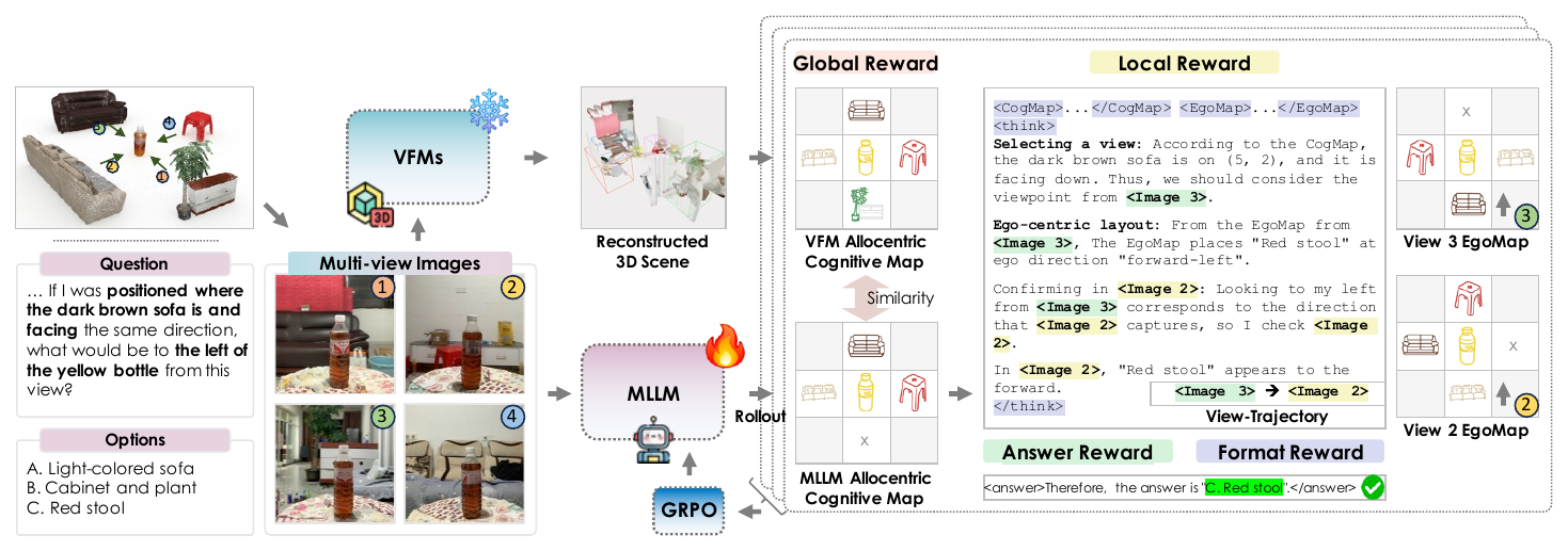 Overall framework with VFM-guided dense rewards